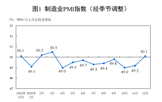 【数据发布】2025年12月中国采购经理指数运行情况